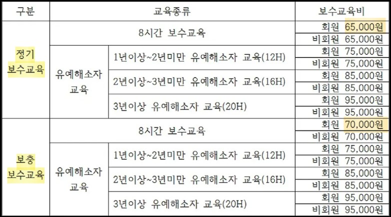 간호조무사-보수교육-비용