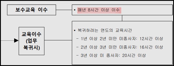 간호조무사-보수교육