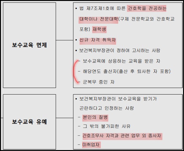 간호조무사-보수교육-면제 