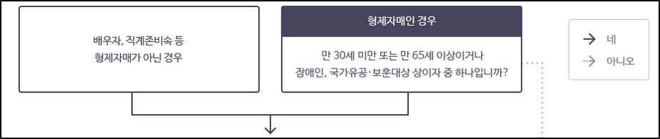 건강보험-피부양자-자격조건