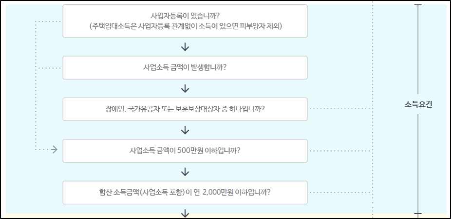 건강보험-피부양자-자격조건