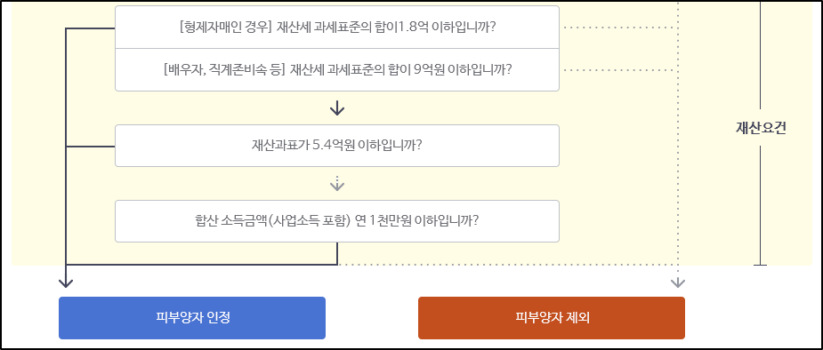 건강보험-피부양자-자격조건