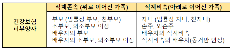 건강보험-피부양자-자격조건