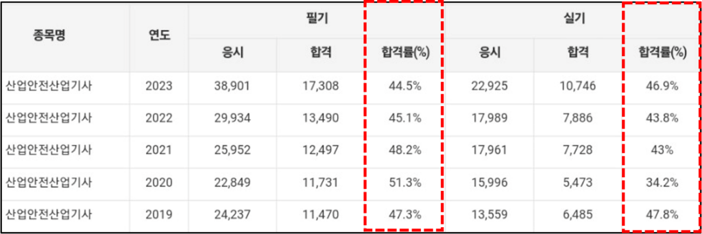 산업안전산업기사-합격률