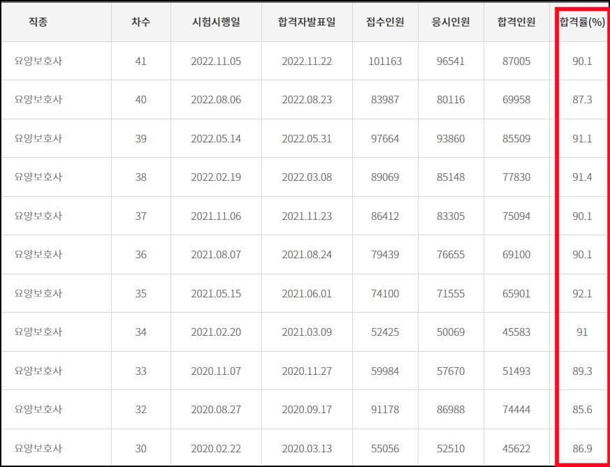 요양보호사-합격률