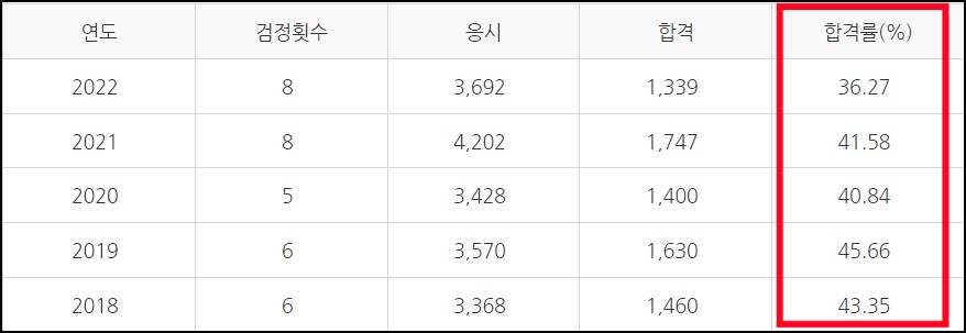 회계관리-1급-합격률