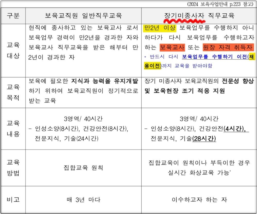 어린이집 장기미종사자 교육 대상 
